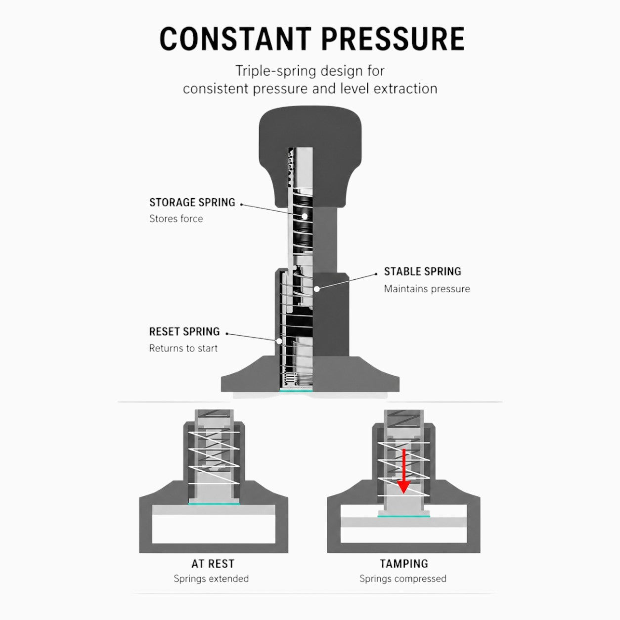Spring-Loaded Constant Pressure Tamper